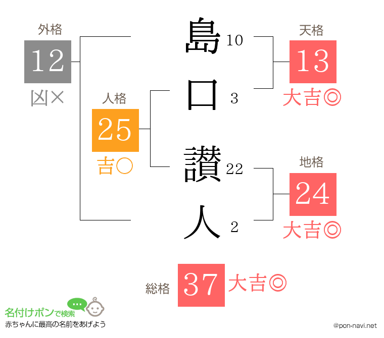 島口 讃人さんの姓名判断結果