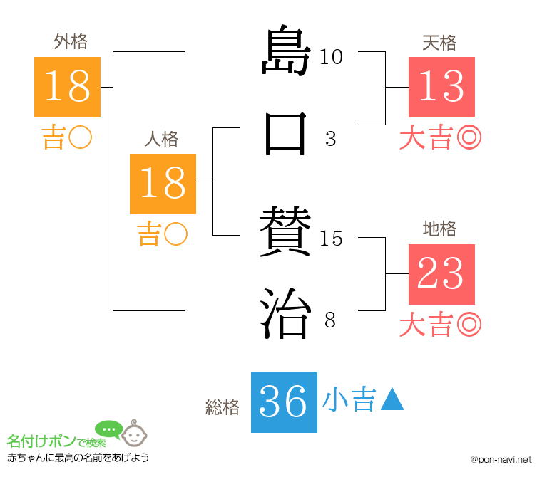 島口 賛治さんの姓名判断結果