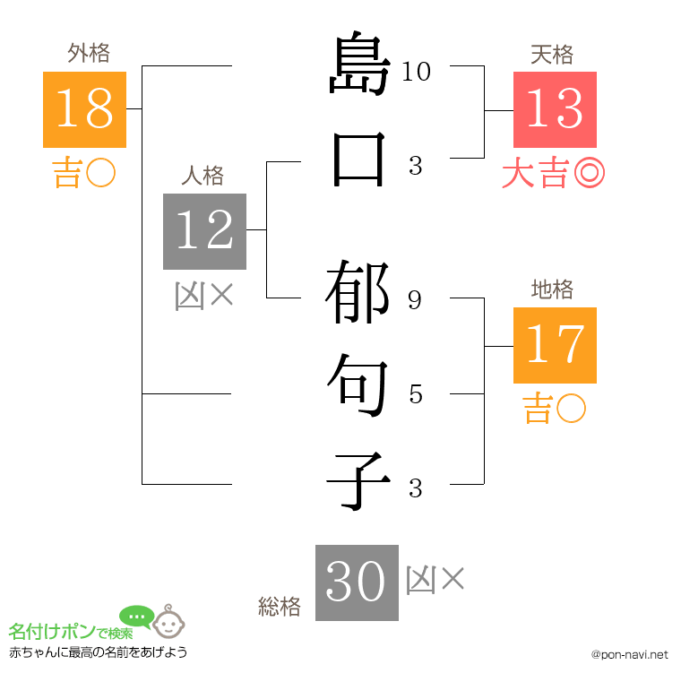 島口 郁句子さんの姓名判断結果