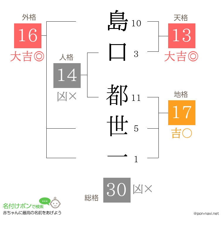 島口 都世一さんの姓名判断結果