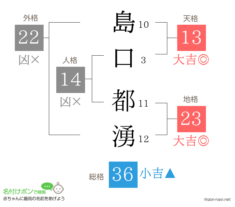島口 都湧さんの姓名判断結果