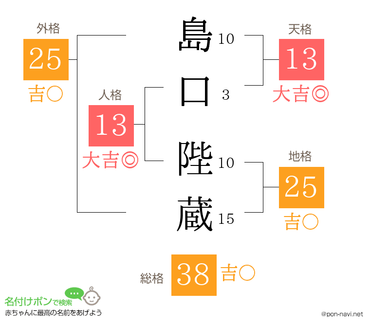 島口 陛蔵さんの姓名判断結果
