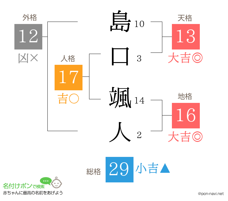 島口 颯人さんの姓名判断結果