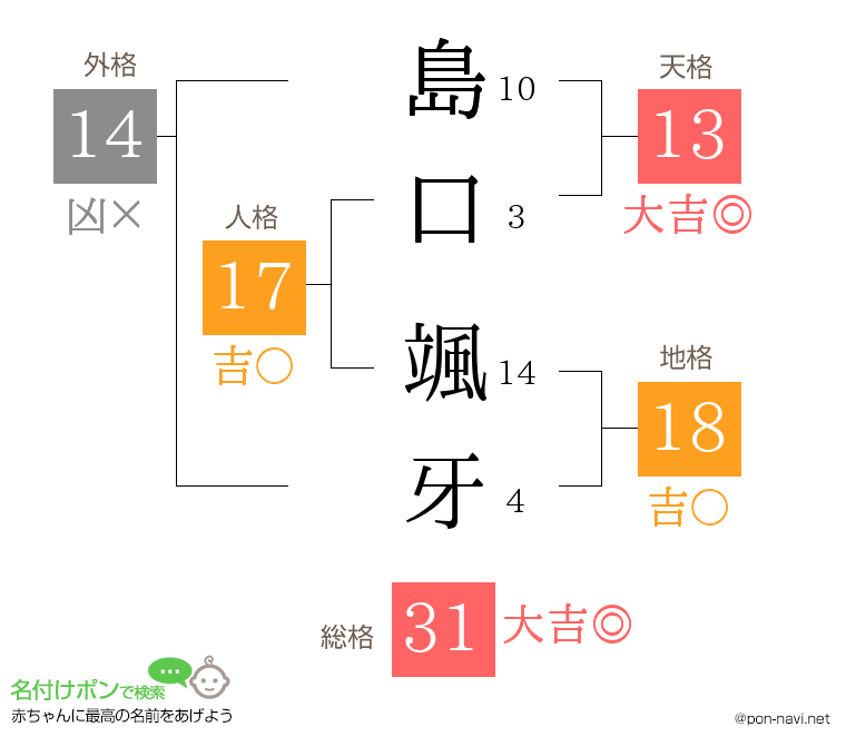 島口 颯牙さんの姓名判断結果