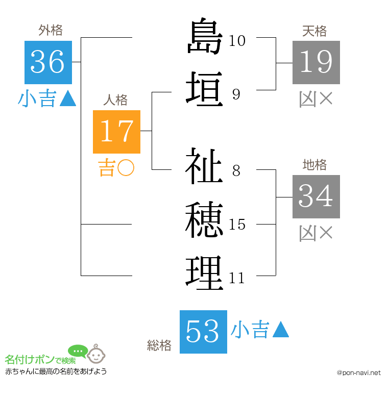 島垣 祉穂理さんの姓名判断結果