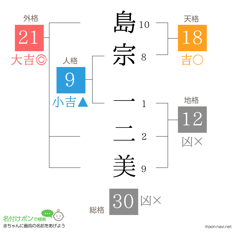 島宗 一二美さんの姓名判断結果
