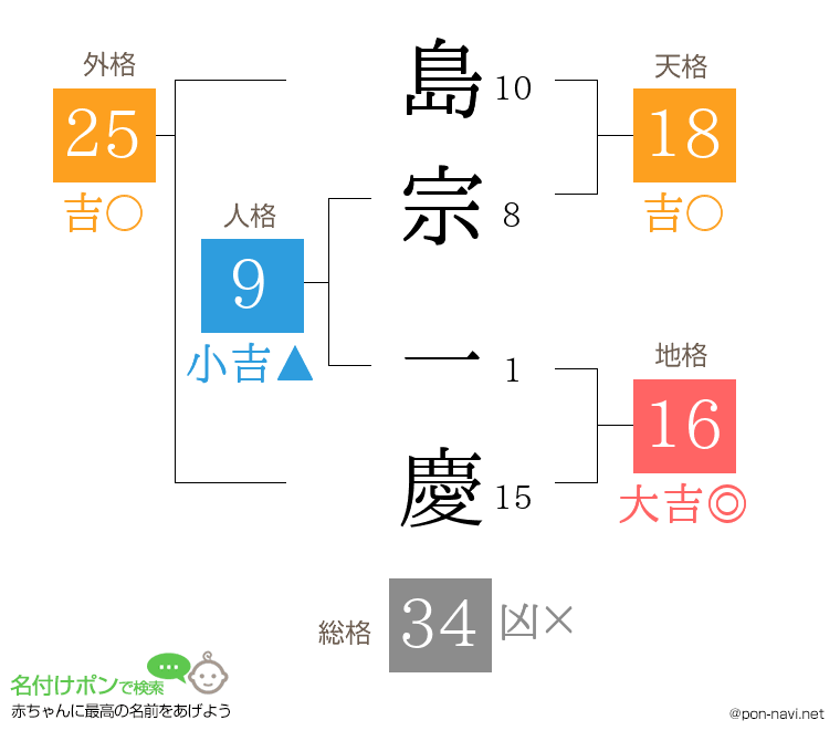 島宗 一慶さんの姓名判断結果