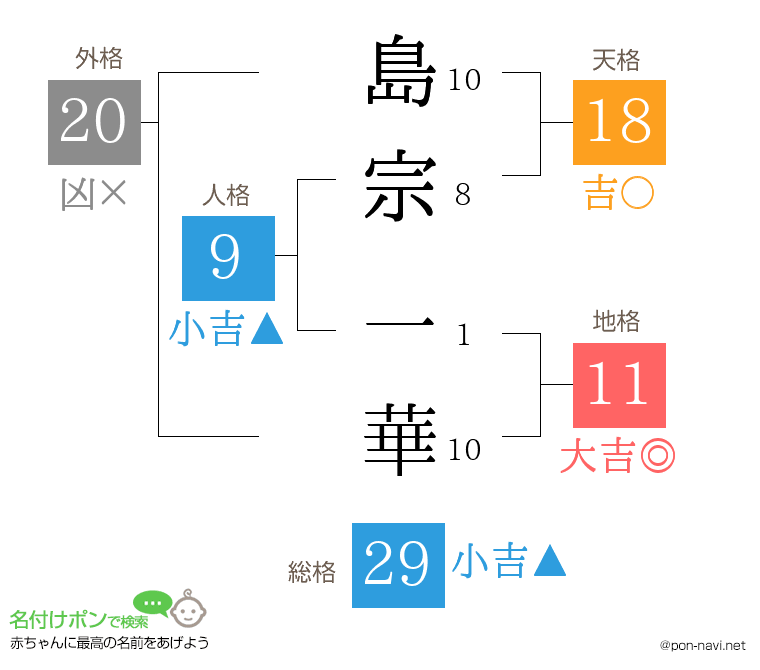 島宗 一華さんの姓名判断結果