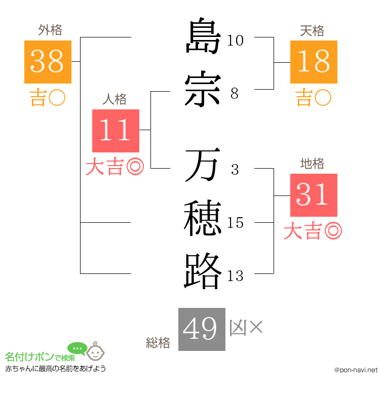 島宗 万穂路さんの姓名判断結果