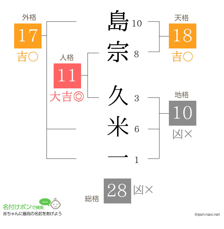 島宗 久米一さんの姓名判断結果