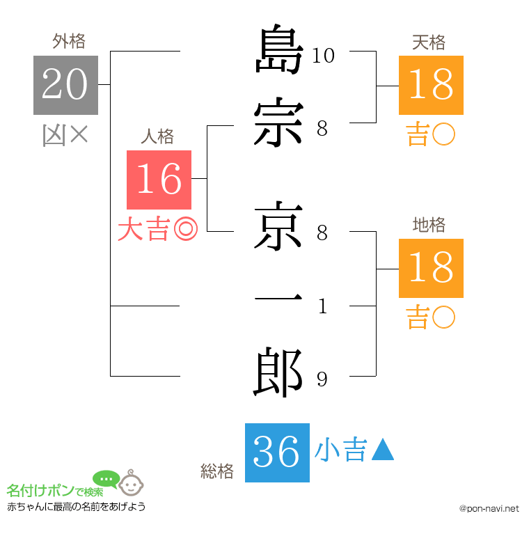 島宗 京一郎さんの姓名判断結果