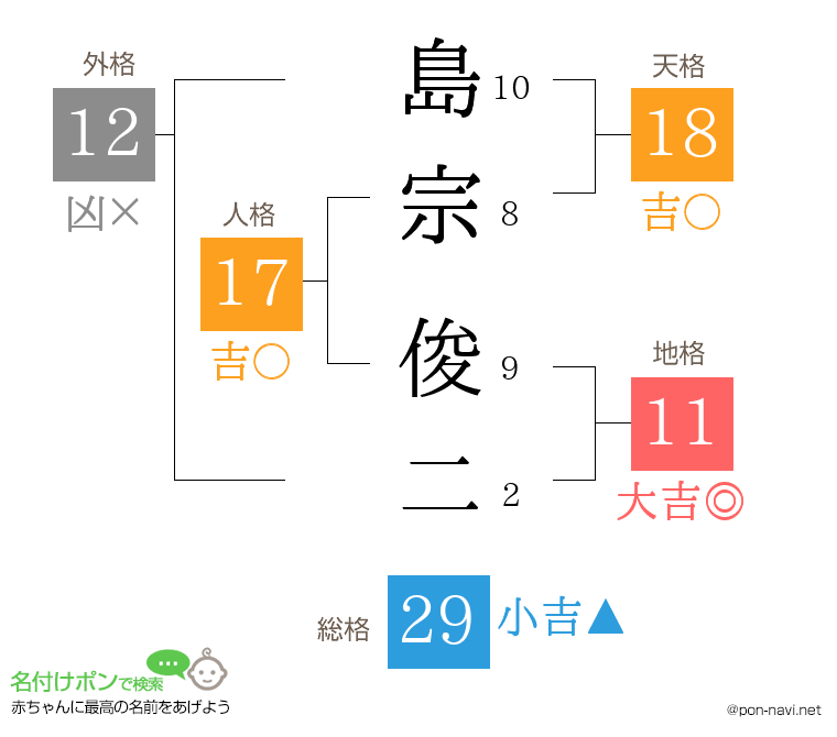島宗 俊二さんの姓名判断結果