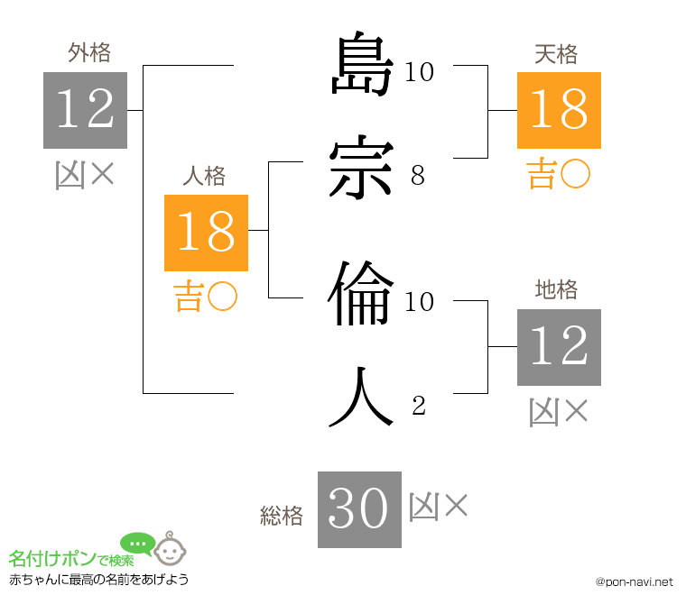 島宗 倫人さんの姓名判断結果