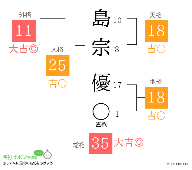 島宗 優さんの姓名判断結果