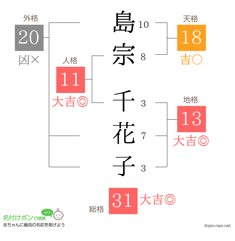島宗 千花子さんの姓名判断結果