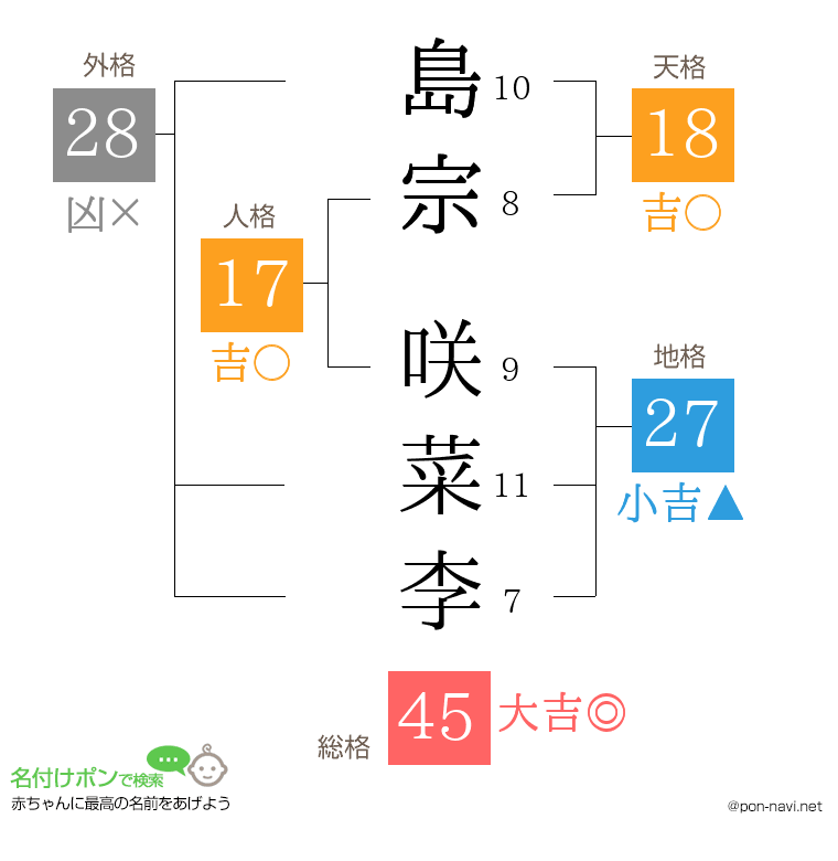 島宗 咲菜李さんの姓名判断結果