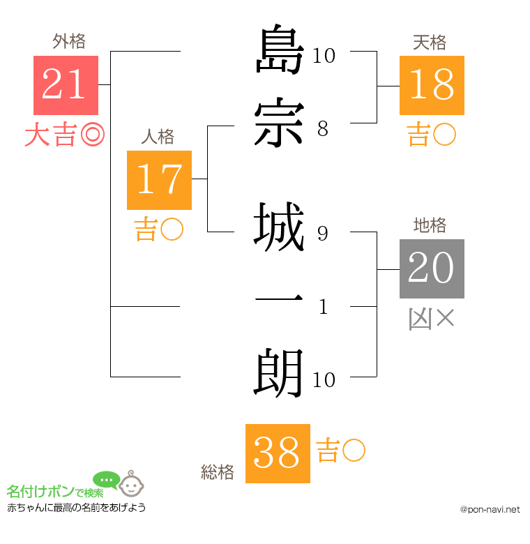 島宗 城一朗さんの姓名判断結果