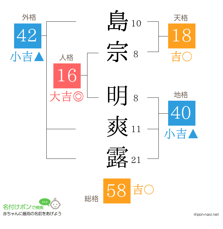 島宗 明爽露さんの姓名判断結果