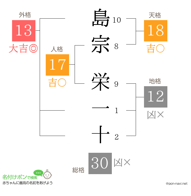 島宗 栄一十さんの姓名判断結果