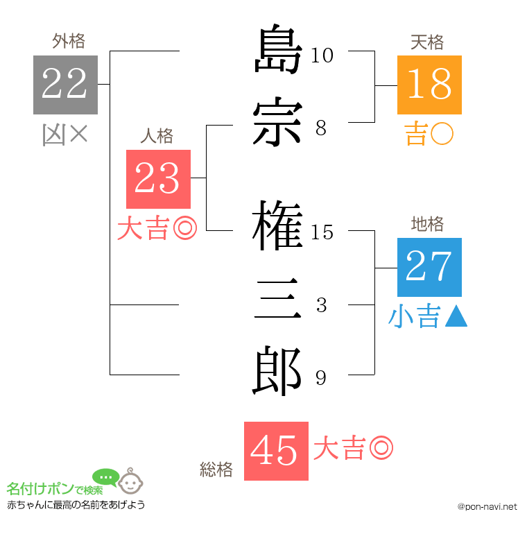 島宗 権三郎さんの姓名判断結果