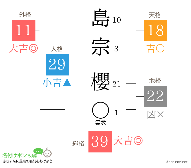 島宗 櫻さんの姓名判断結果