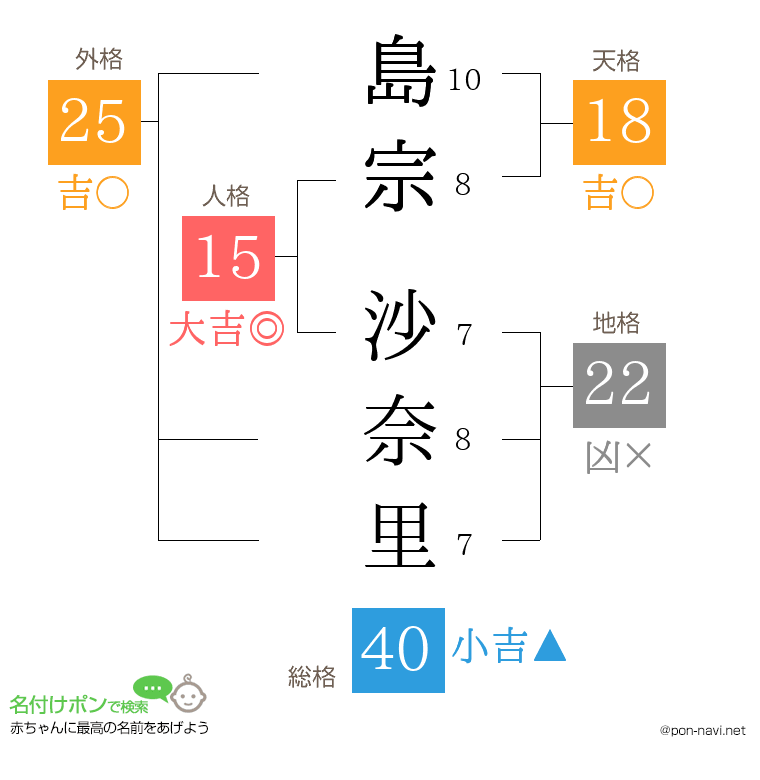 島宗 沙奈里さんの姓名判断結果