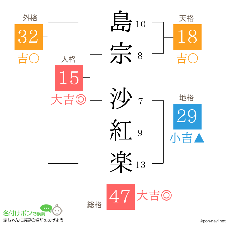 島宗 沙紅楽さんの姓名判断結果