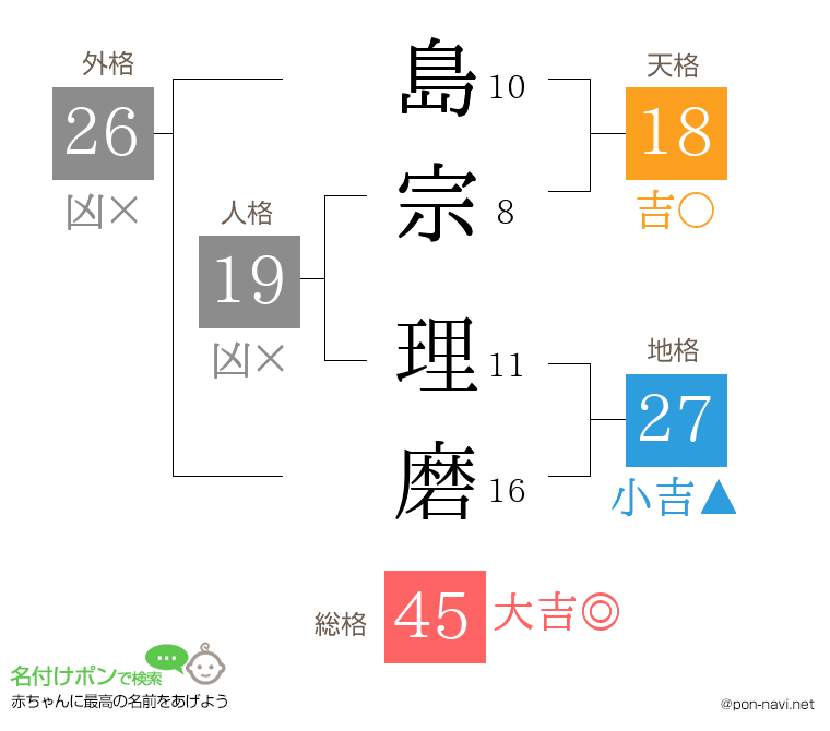島宗 理磨さんの姓名判断結果