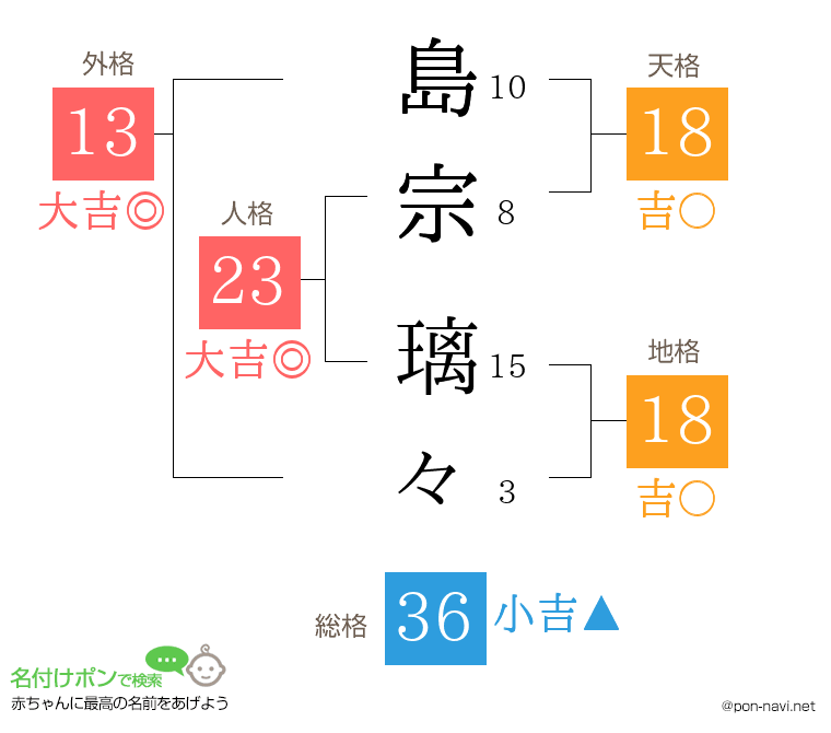 島宗 璃々さんの姓名判断結果