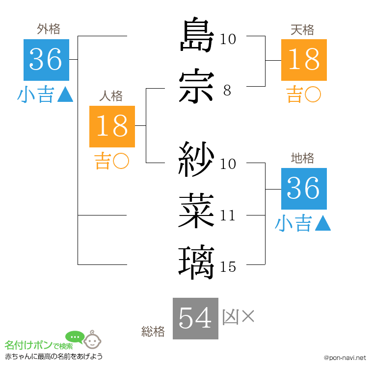 島宗 紗菜璃さんの姓名判断結果