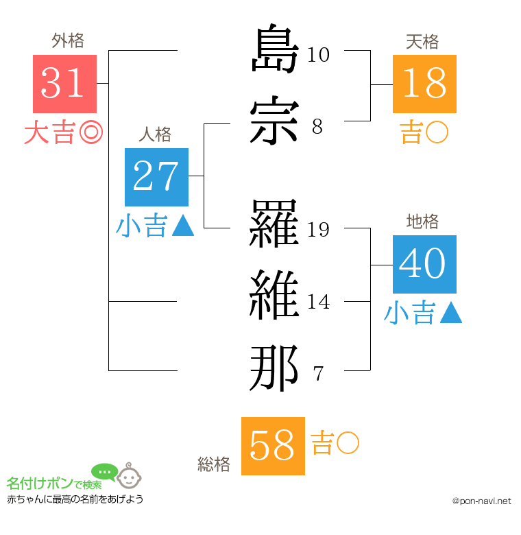 島宗 羅維那さんの姓名判断結果