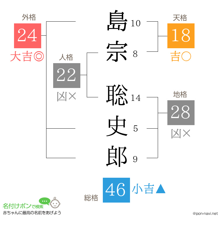 島宗 聡史郎さんの姓名判断結果