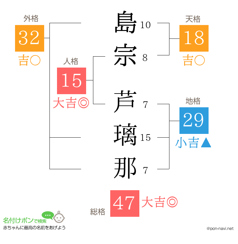 島宗 芦璃那さんの姓名判断結果