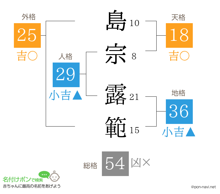 島宗 露範さんの姓名判断結果
