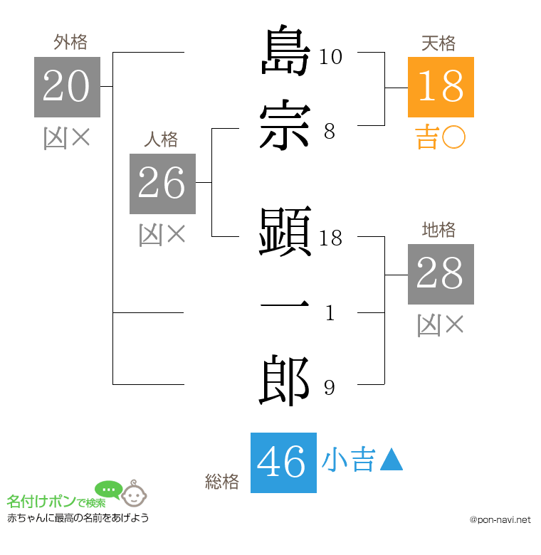 島宗 顕一郎さんの姓名判断結果