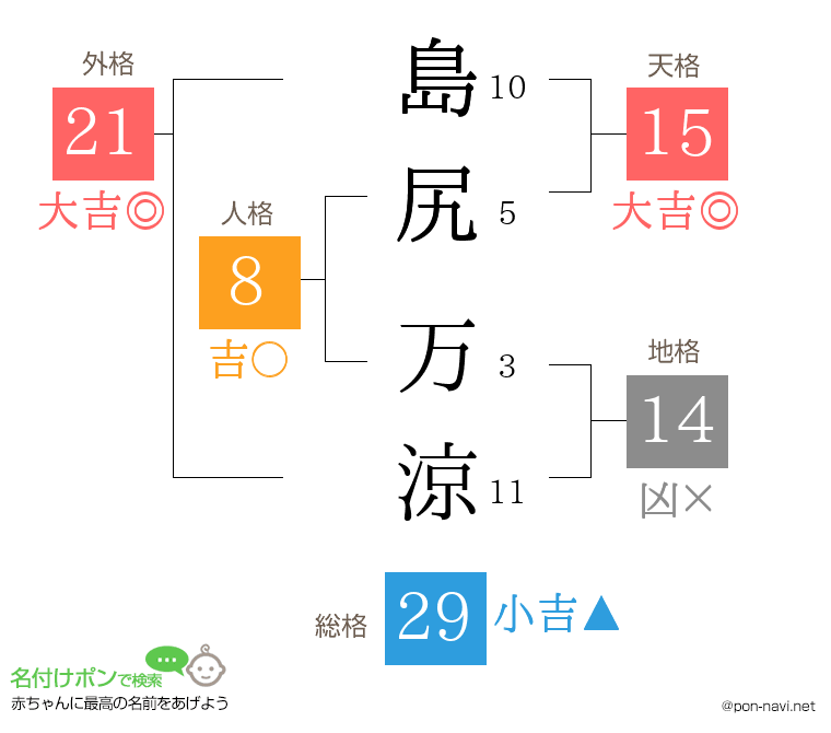 島尻 万涼さんの姓名判断結果
