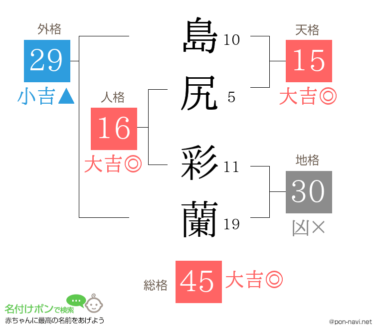 島尻 彩蘭さんの姓名判断結果