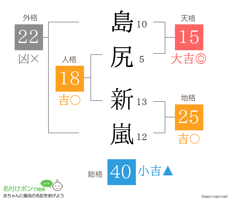 島尻 新嵐さんの姓名判断結果