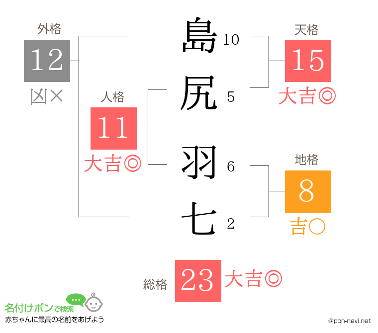 島尻 羽七さんの姓名判断結果