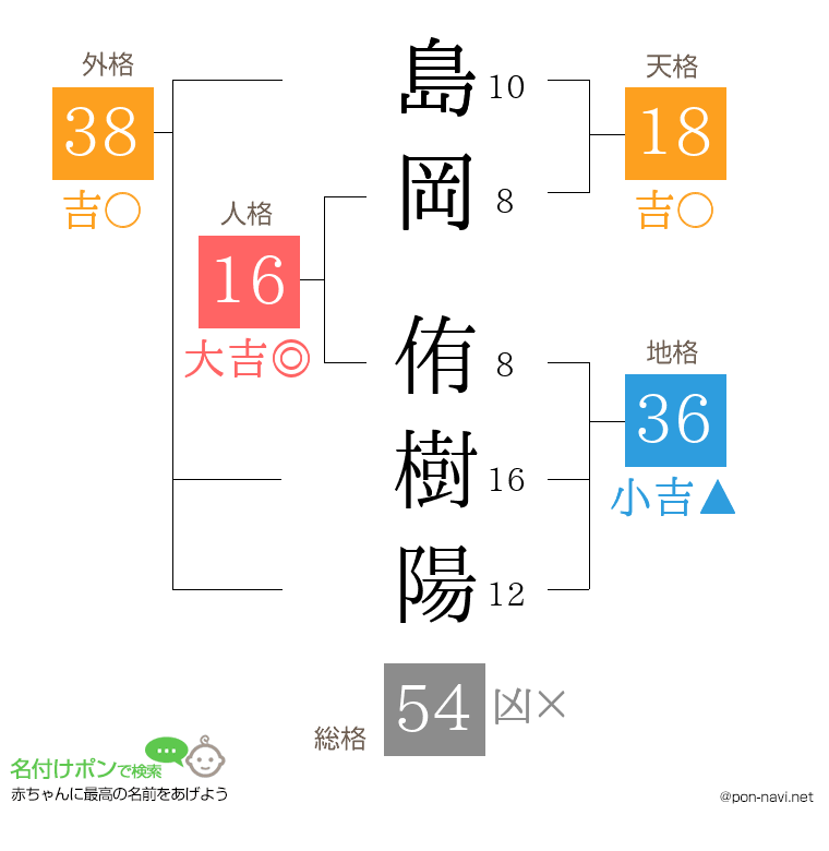 島岡 侑樹陽さんの姓名判断結果