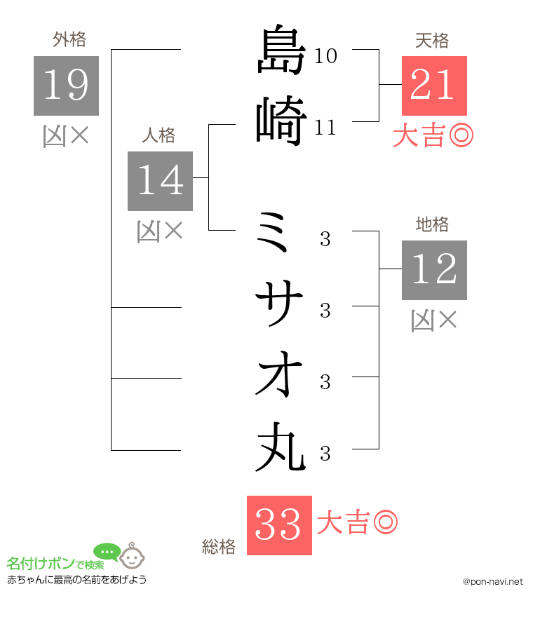 島崎 ミサオ丸さんの姓名判断結果
