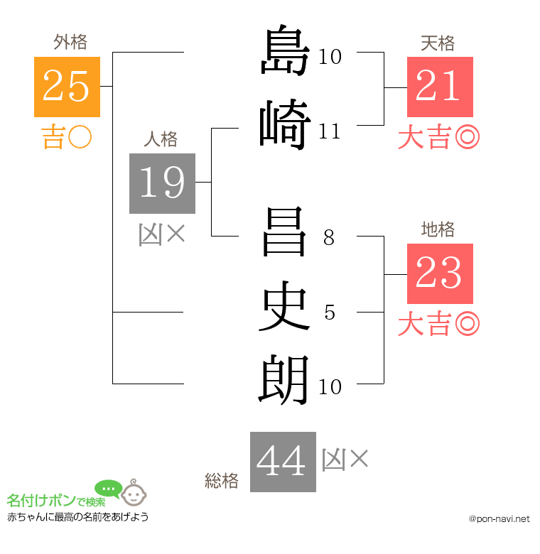 島崎 昌史朗さんの姓名判断結果