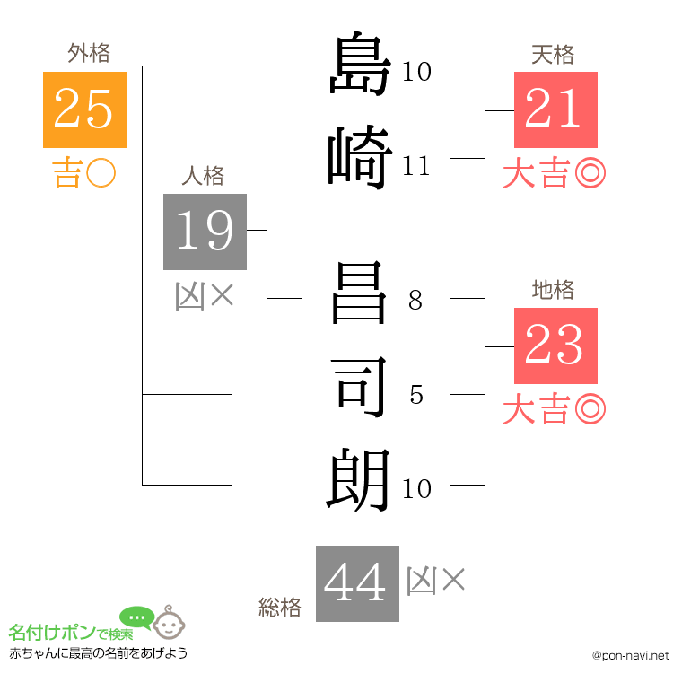 島崎 昌司朗さんの姓名判断結果