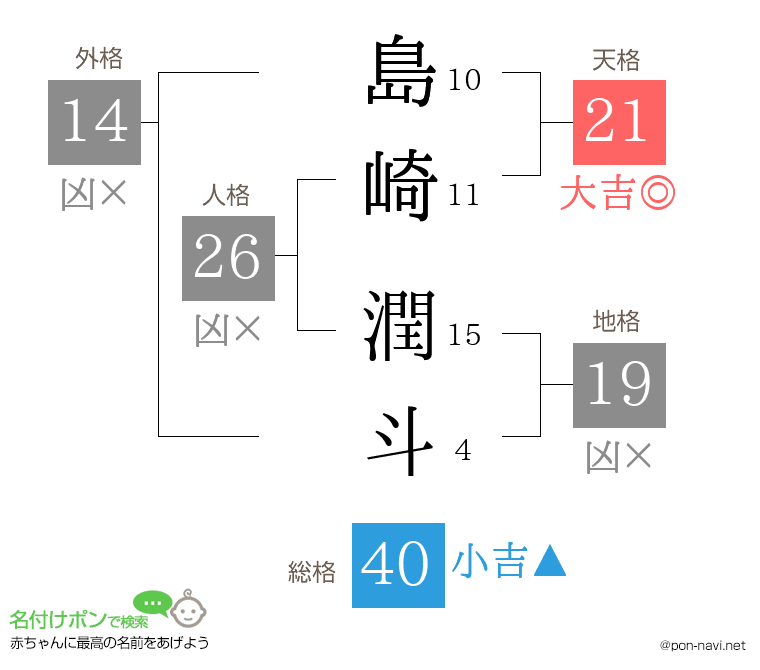 島崎 潤斗さんの姓名判断結果