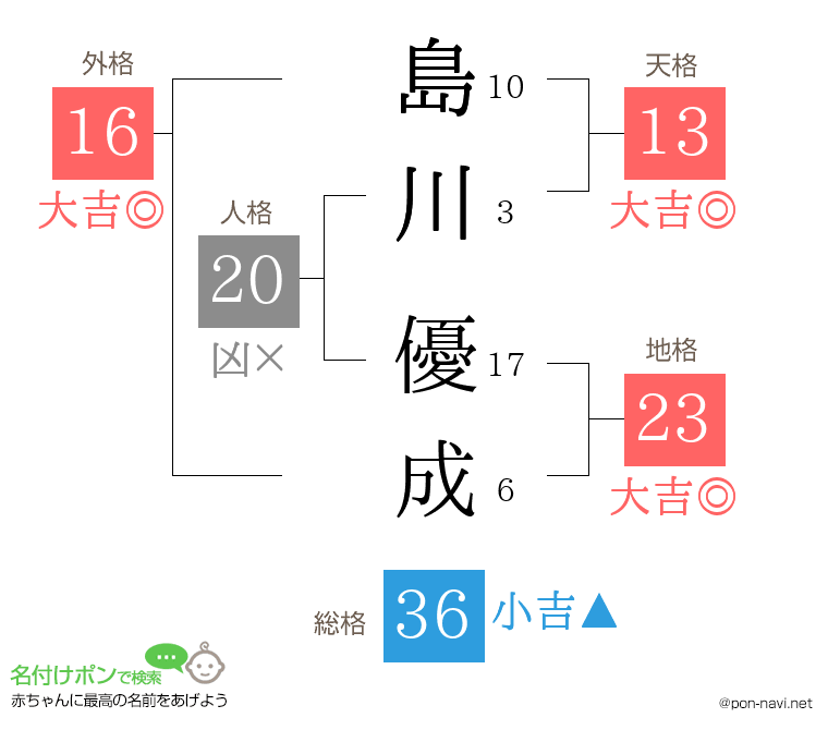島川 優成さんの姓名判断結果
