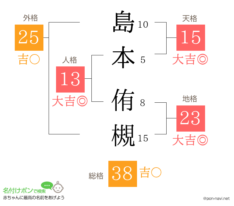 島本 侑槻さんの姓名判断結果