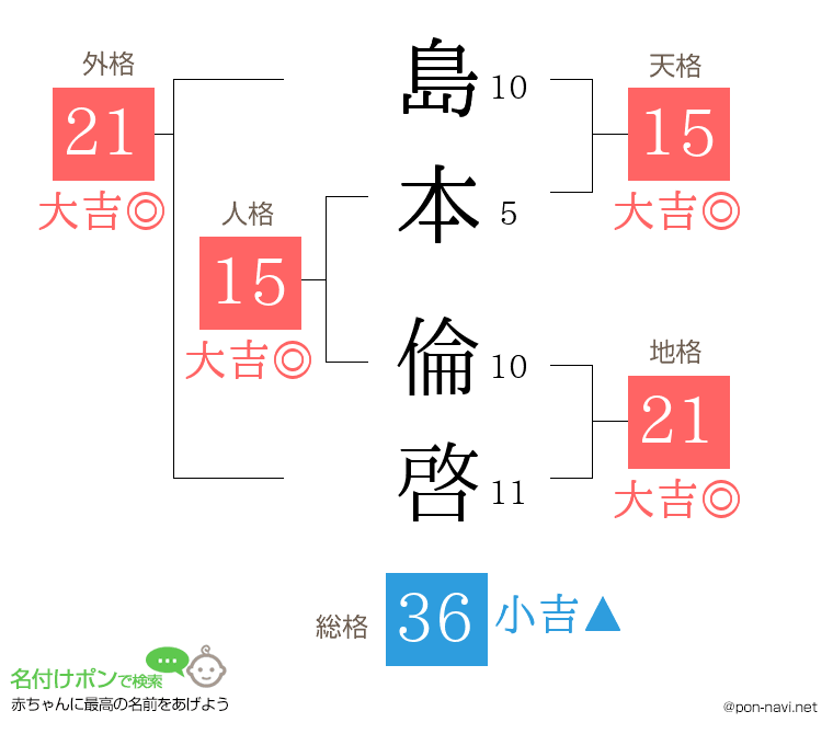 島本 倫啓さんの姓名判断結果