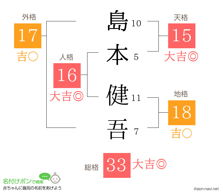 島本 健吾さんの姓名判断結果