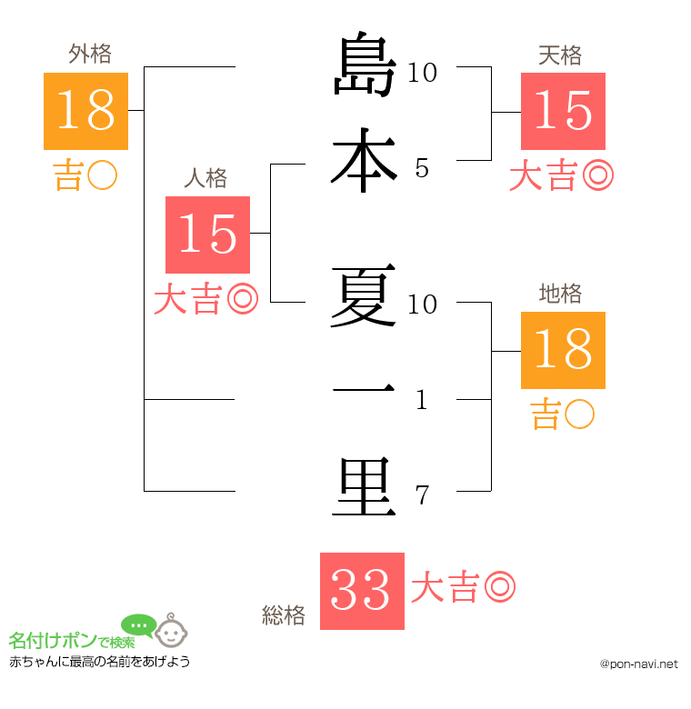 島本 夏一里さんの姓名判断結果