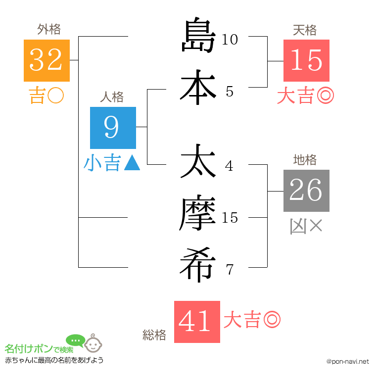 島本 太摩希さんの姓名判断結果